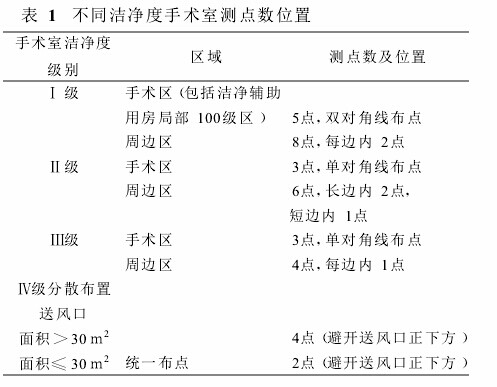 浮游菌采樣器測(cè)點(diǎn)數(shù)