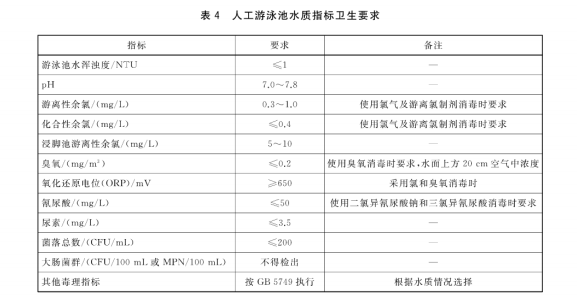 泳池水質(zhì)分析常見指標(biāo)限值