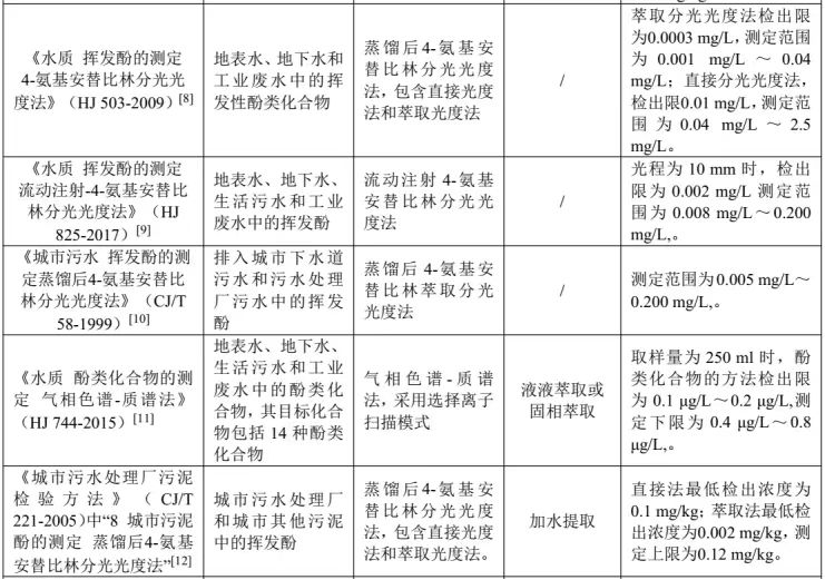 水質(zhì)中揮發(fā)酚超標測定多種方法